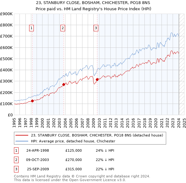 23, STANBURY CLOSE, BOSHAM, CHICHESTER, PO18 8NS: Price paid vs HM Land Registry's House Price Index