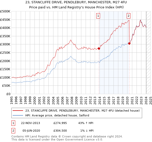 23, STANCLIFFE DRIVE, PENDLEBURY, MANCHESTER, M27 4FU: Price paid vs HM Land Registry's House Price Index