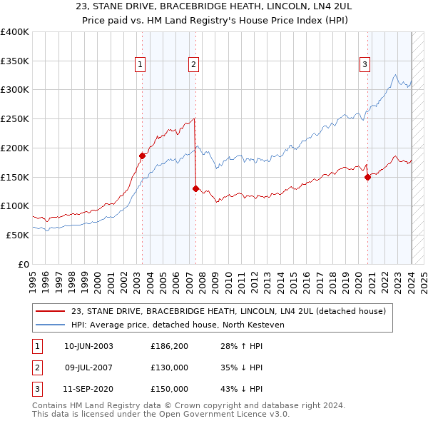 23, STANE DRIVE, BRACEBRIDGE HEATH, LINCOLN, LN4 2UL: Price paid vs HM Land Registry's House Price Index