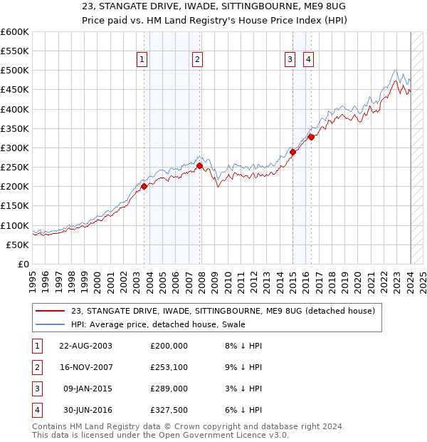 23, STANGATE DRIVE, IWADE, SITTINGBOURNE, ME9 8UG: Price paid vs HM Land Registry's House Price Index
