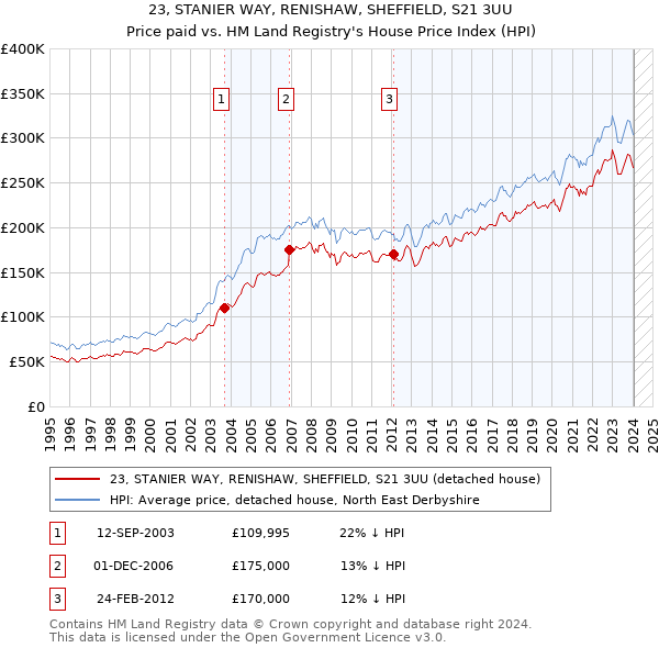 23, STANIER WAY, RENISHAW, SHEFFIELD, S21 3UU: Price paid vs HM Land Registry's House Price Index