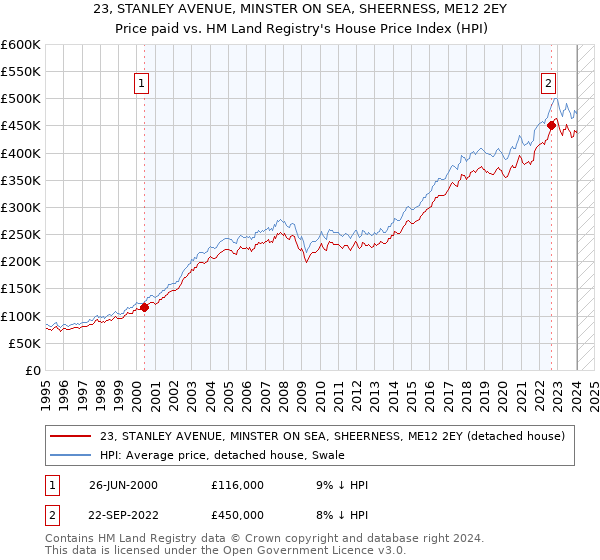 23, STANLEY AVENUE, MINSTER ON SEA, SHEERNESS, ME12 2EY: Price paid vs HM Land Registry's House Price Index