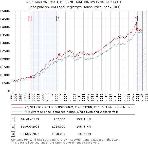 23, STANTON ROAD, DERSINGHAM, KING'S LYNN, PE31 6UT: Price paid vs HM Land Registry's House Price Index