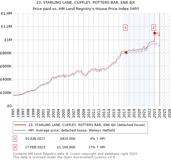 23, STARLING LANE, CUFFLEY, POTTERS BAR, EN6 4JX: Price paid vs HM Land Registry's House Price Index