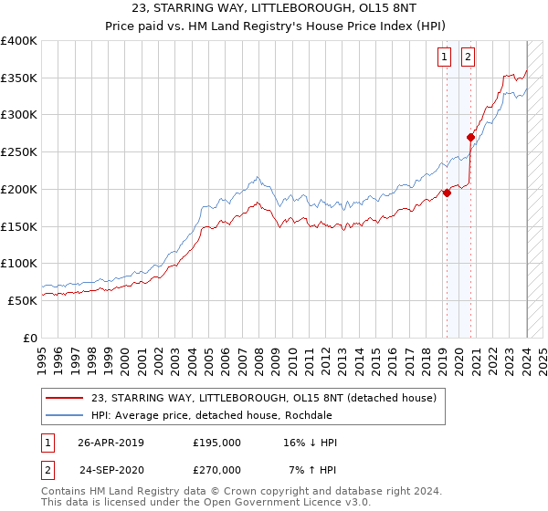 23, STARRING WAY, LITTLEBOROUGH, OL15 8NT: Price paid vs HM Land Registry's House Price Index