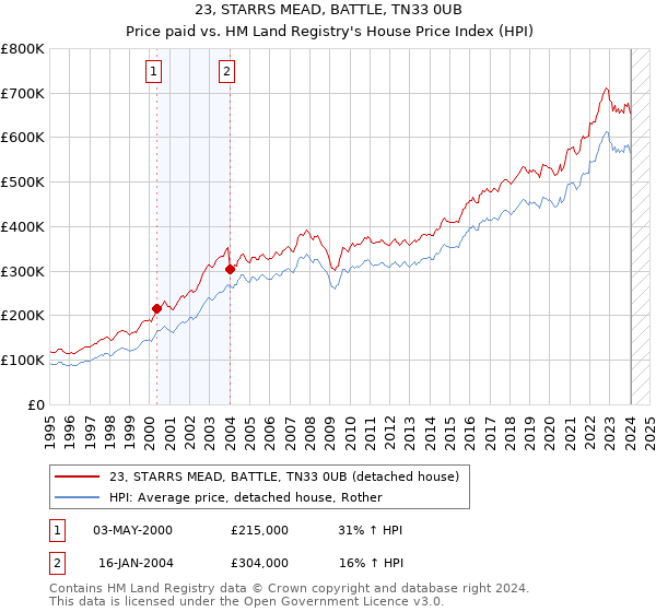 23, STARRS MEAD, BATTLE, TN33 0UB: Price paid vs HM Land Registry's House Price Index