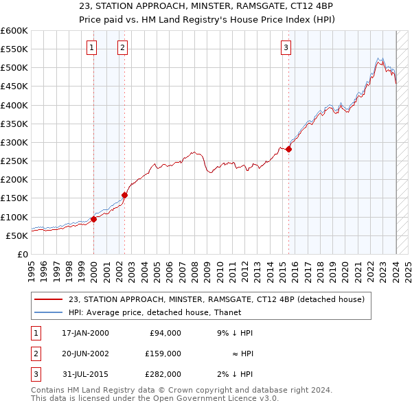 23, STATION APPROACH, MINSTER, RAMSGATE, CT12 4BP: Price paid vs HM Land Registry's House Price Index