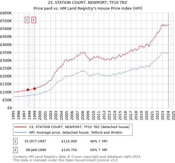 23, STATION COURT, NEWPORT, TF10 7RZ: Price paid vs HM Land Registry's House Price Index