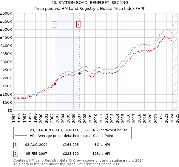 23, STATION ROAD, BENFLEET, SS7 1NG: Price paid vs HM Land Registry's House Price Index