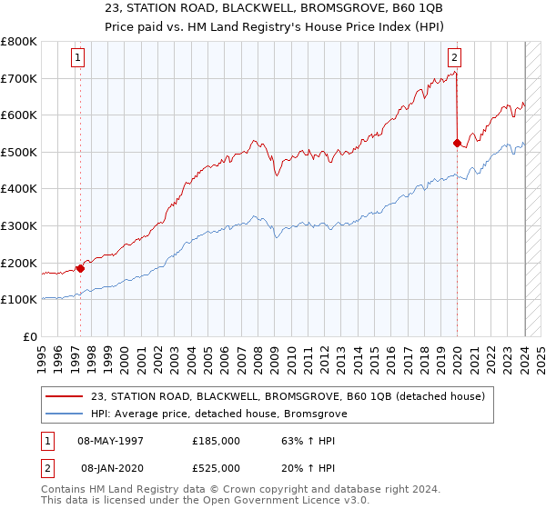 23, STATION ROAD, BLACKWELL, BROMSGROVE, B60 1QB: Price paid vs HM Land Registry's House Price Index