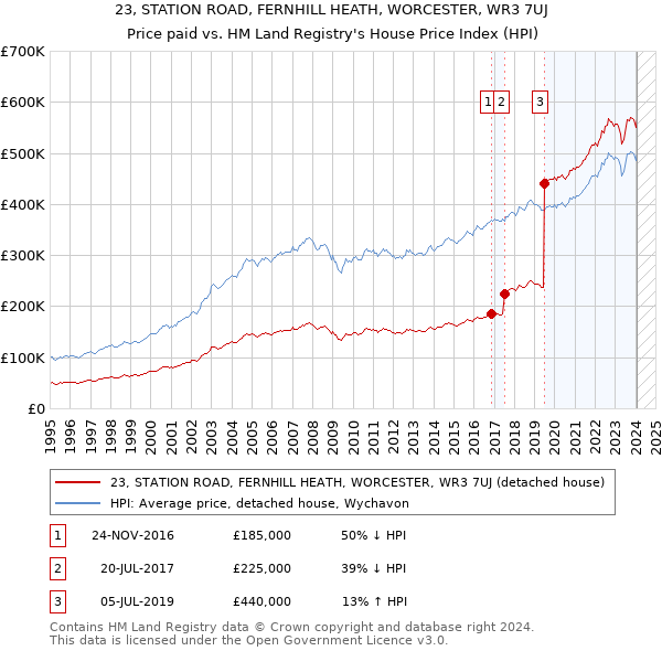 23, STATION ROAD, FERNHILL HEATH, WORCESTER, WR3 7UJ: Price paid vs HM Land Registry's House Price Index