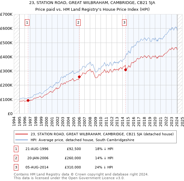 23, STATION ROAD, GREAT WILBRAHAM, CAMBRIDGE, CB21 5JA: Price paid vs HM Land Registry's House Price Index