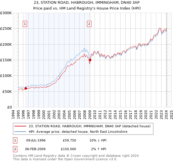 23, STATION ROAD, HABROUGH, IMMINGHAM, DN40 3AP: Price paid vs HM Land Registry's House Price Index
