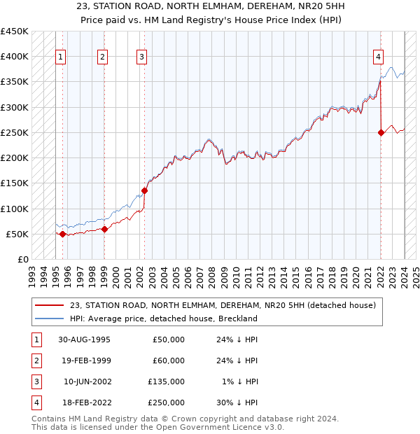23, STATION ROAD, NORTH ELMHAM, DEREHAM, NR20 5HH: Price paid vs HM Land Registry's House Price Index