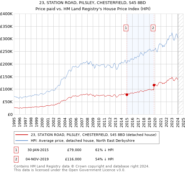 23, STATION ROAD, PILSLEY, CHESTERFIELD, S45 8BD: Price paid vs HM Land Registry's House Price Index