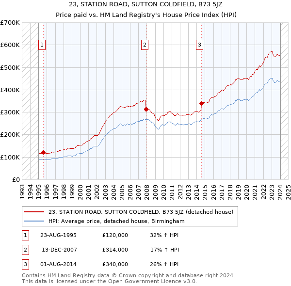 23, STATION ROAD, SUTTON COLDFIELD, B73 5JZ: Price paid vs HM Land Registry's House Price Index