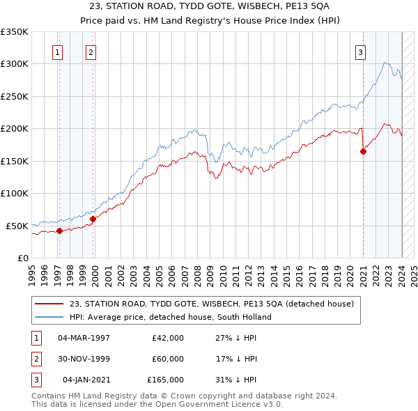 23, STATION ROAD, TYDD GOTE, WISBECH, PE13 5QA: Price paid vs HM Land Registry's House Price Index