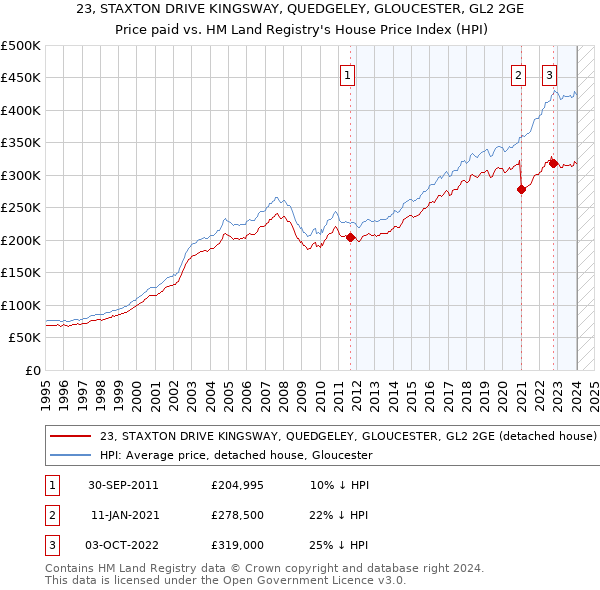 23, STAXTON DRIVE KINGSWAY, QUEDGELEY, GLOUCESTER, GL2 2GE: Price paid vs HM Land Registry's House Price Index