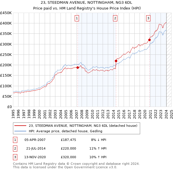 23, STEEDMAN AVENUE, NOTTINGHAM, NG3 6DL: Price paid vs HM Land Registry's House Price Index