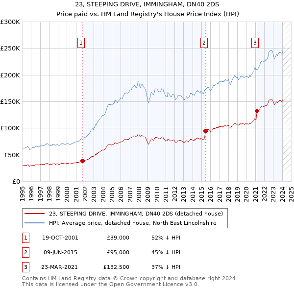 23, STEEPING DRIVE, IMMINGHAM, DN40 2DS: Price paid vs HM Land Registry's House Price Index