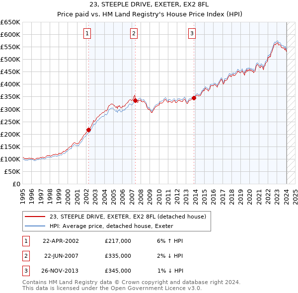 23, STEEPLE DRIVE, EXETER, EX2 8FL: Price paid vs HM Land Registry's House Price Index