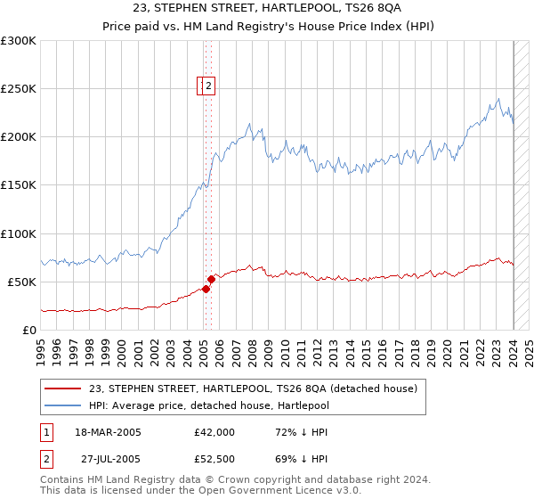 23, STEPHEN STREET, HARTLEPOOL, TS26 8QA: Price paid vs HM Land Registry's House Price Index