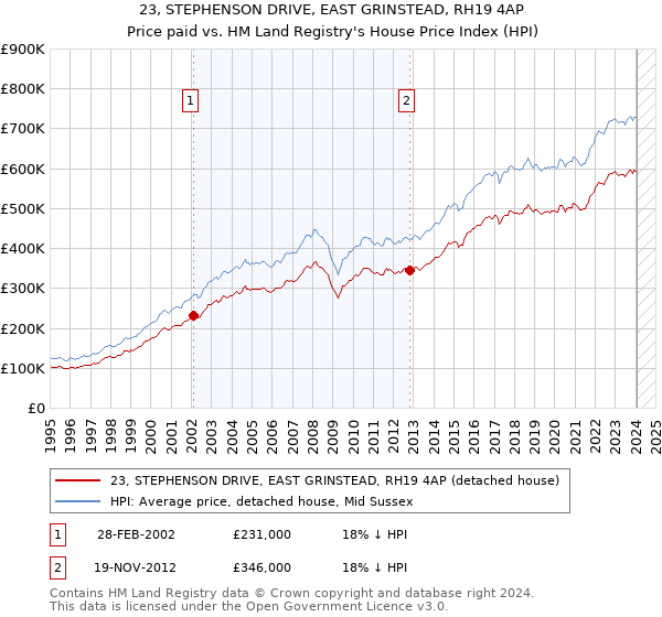 23, STEPHENSON DRIVE, EAST GRINSTEAD, RH19 4AP: Price paid vs HM Land Registry's House Price Index