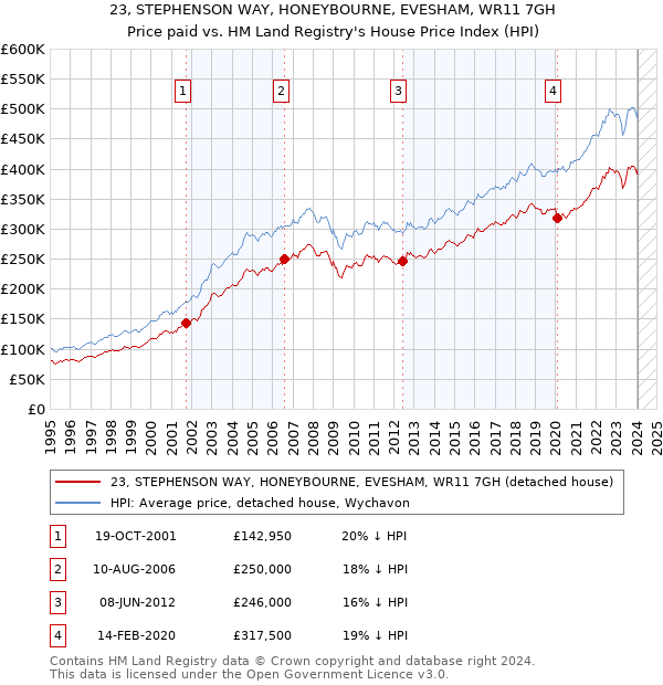 23, STEPHENSON WAY, HONEYBOURNE, EVESHAM, WR11 7GH: Price paid vs HM Land Registry's House Price Index