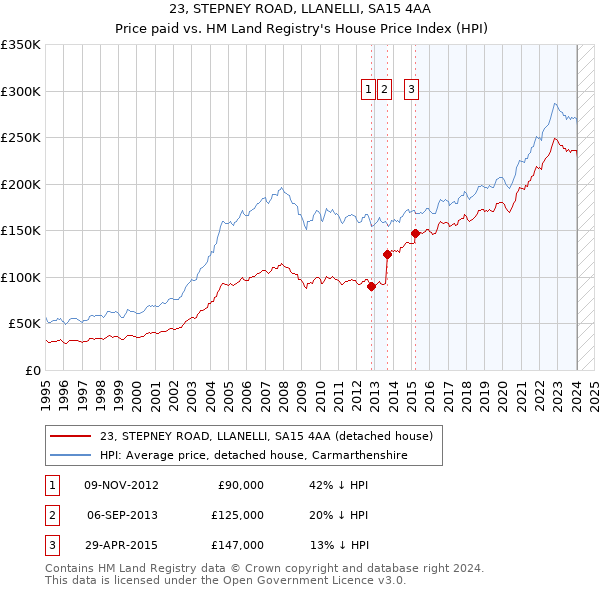 23, STEPNEY ROAD, LLANELLI, SA15 4AA: Price paid vs HM Land Registry's House Price Index