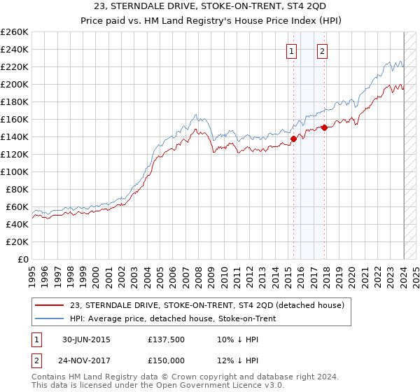 23, STERNDALE DRIVE, STOKE-ON-TRENT, ST4 2QD: Price paid vs HM Land Registry's House Price Index