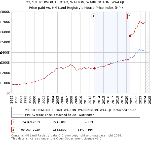 23, STETCHWORTH ROAD, WALTON, WARRINGTON, WA4 6JE: Price paid vs HM Land Registry's House Price Index