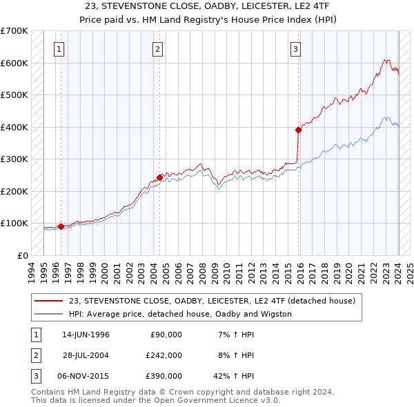 23, STEVENSTONE CLOSE, OADBY, LEICESTER, LE2 4TF: Price paid vs HM Land Registry's House Price Index