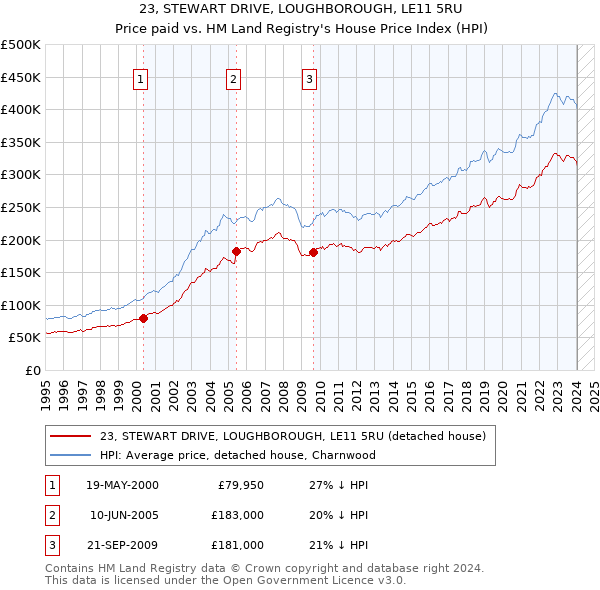 23, STEWART DRIVE, LOUGHBOROUGH, LE11 5RU: Price paid vs HM Land Registry's House Price Index