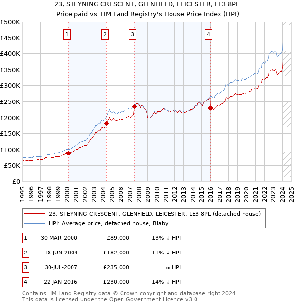 23, STEYNING CRESCENT, GLENFIELD, LEICESTER, LE3 8PL: Price paid vs HM Land Registry's House Price Index