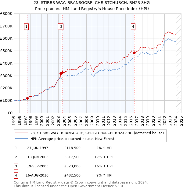 23, STIBBS WAY, BRANSGORE, CHRISTCHURCH, BH23 8HG: Price paid vs HM Land Registry's House Price Index