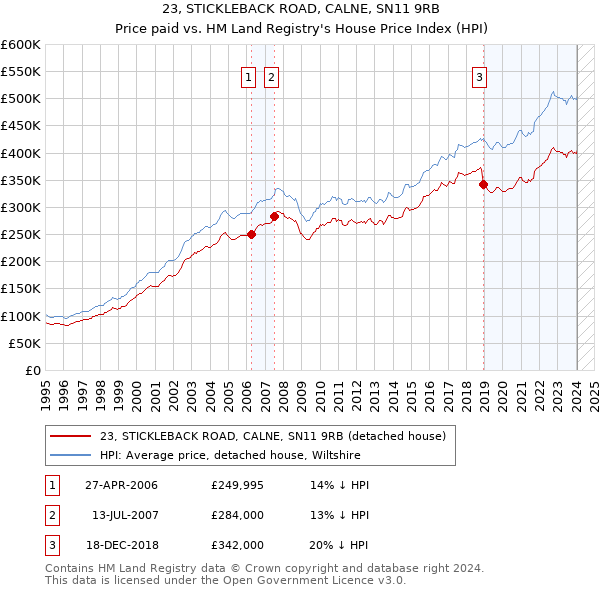23, STICKLEBACK ROAD, CALNE, SN11 9RB: Price paid vs HM Land Registry's House Price Index