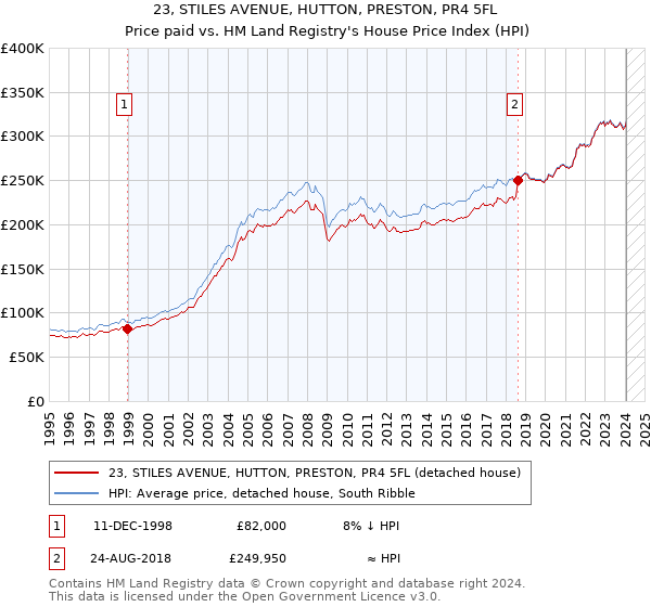 23, STILES AVENUE, HUTTON, PRESTON, PR4 5FL: Price paid vs HM Land Registry's House Price Index