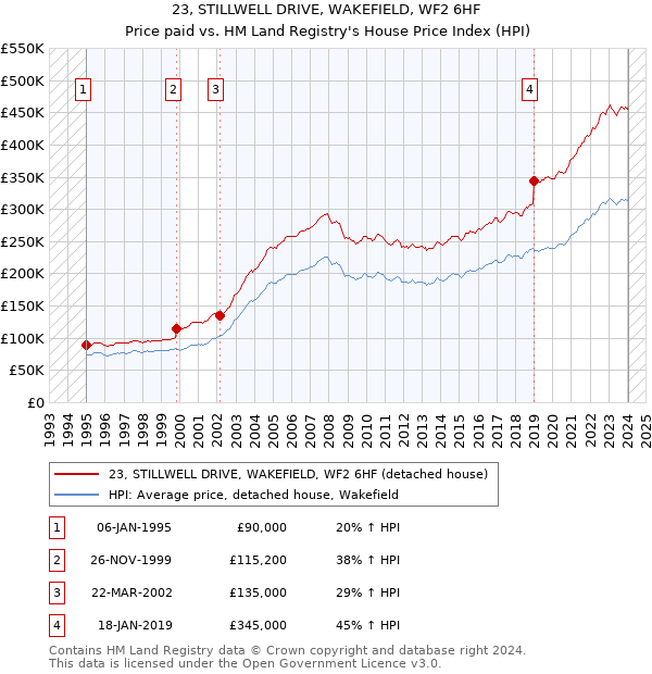 23, STILLWELL DRIVE, WAKEFIELD, WF2 6HF: Price paid vs HM Land Registry's House Price Index