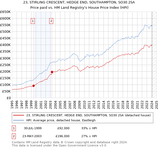 23, STIRLING CRESCENT, HEDGE END, SOUTHAMPTON, SO30 2SA: Price paid vs HM Land Registry's House Price Index
