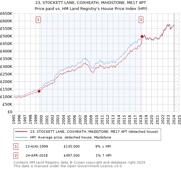 23, STOCKETT LANE, COXHEATH, MAIDSTONE, ME17 4PT: Price paid vs HM Land Registry's House Price Index