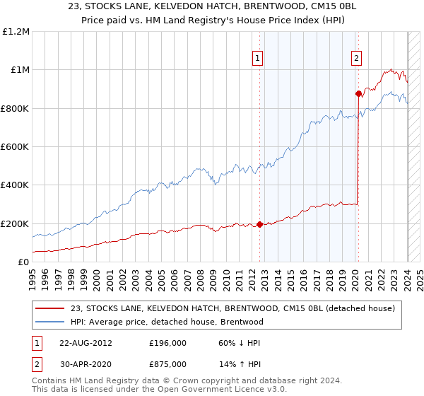 23, STOCKS LANE, KELVEDON HATCH, BRENTWOOD, CM15 0BL: Price paid vs HM Land Registry's House Price Index