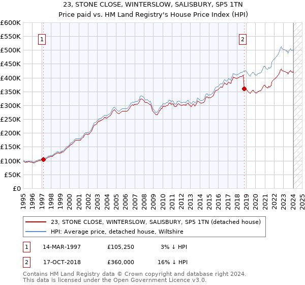 23, STONE CLOSE, WINTERSLOW, SALISBURY, SP5 1TN: Price paid vs HM Land Registry's House Price Index