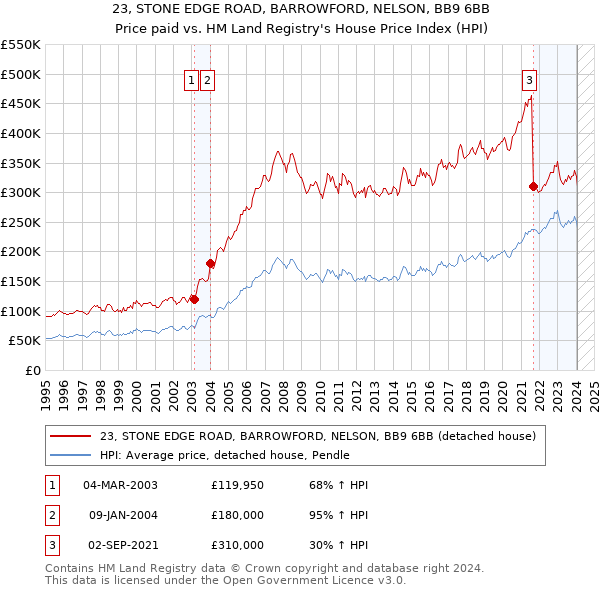 23, STONE EDGE ROAD, BARROWFORD, NELSON, BB9 6BB: Price paid vs HM Land Registry's House Price Index