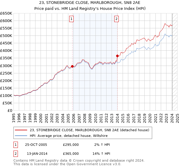 23, STONEBRIDGE CLOSE, MARLBOROUGH, SN8 2AE: Price paid vs HM Land Registry's House Price Index