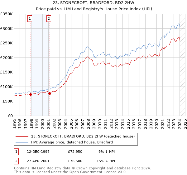 23, STONECROFT, BRADFORD, BD2 2HW: Price paid vs HM Land Registry's House Price Index