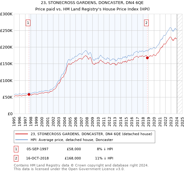 23, STONECROSS GARDENS, DONCASTER, DN4 6QE: Price paid vs HM Land Registry's House Price Index