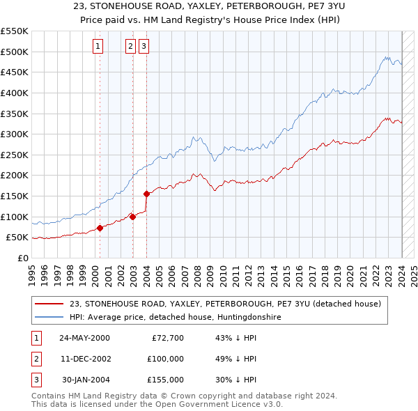 23, STONEHOUSE ROAD, YAXLEY, PETERBOROUGH, PE7 3YU: Price paid vs HM Land Registry's House Price Index