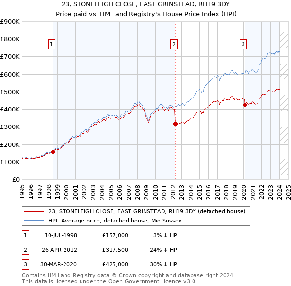 23, STONELEIGH CLOSE, EAST GRINSTEAD, RH19 3DY: Price paid vs HM Land Registry's House Price Index