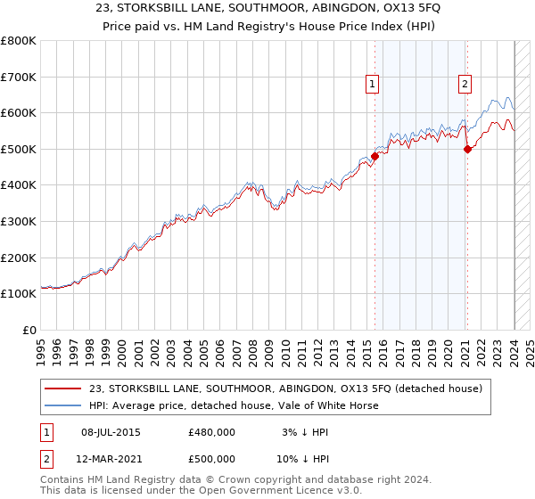 23, STORKSBILL LANE, SOUTHMOOR, ABINGDON, OX13 5FQ: Price paid vs HM Land Registry's House Price Index