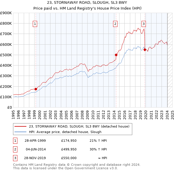23, STORNAWAY ROAD, SLOUGH, SL3 8WY: Price paid vs HM Land Registry's House Price Index
